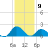 Muddy Creek Entrance tide chart for Thursday, January 9, 2025