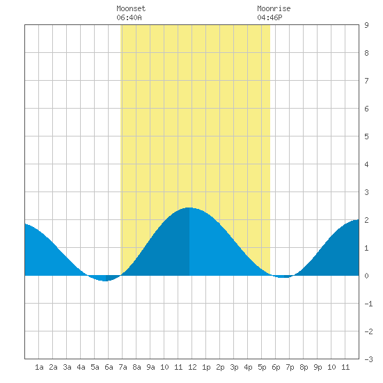 Muddy Creek Entrance tide chart for Tuesday, February 11, 2025