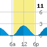 Muddy Creek Entrance tide chart for Tuesday, February 11, 2025