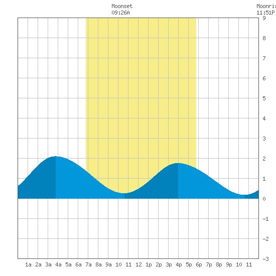 Muddy Creek Entrance tide chart for Tuesday, February 18, 2025