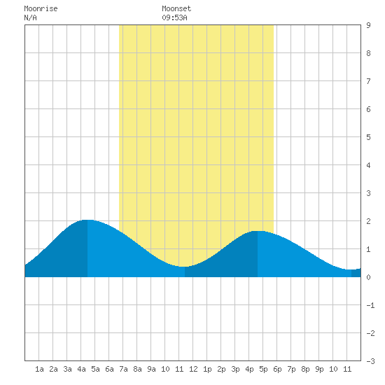 Muddy Creek Entrance tide chart for Wednesday, February 19, 2025