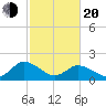 Muddy Creek Entrance tide chart for Thursday, February 20, 2025