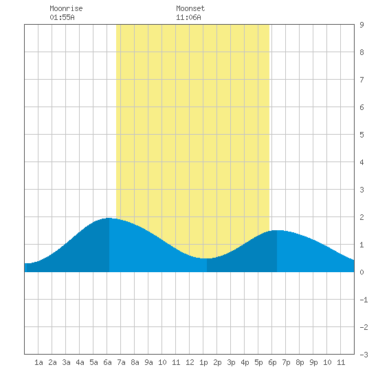 Muddy Creek Entrance tide chart for Friday, February 21, 2025