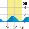 Muddy Creek Entrance tide chart for Tuesday, February 25, 2025