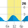 Muddy Creek Entrance tide chart for Wednesday, February 26, 2025