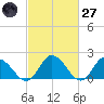 Muddy Creek Entrance tide chart for Thursday, February 27, 2025