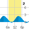 Muddy Creek Entrance tide chart for Sunday, February 2, 2025