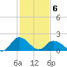 Muddy Creek Entrance tide chart for Thursday, February 6, 2025