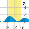Muddy Creek Entrance tide chart for Friday, February 7, 2025