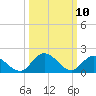 Muddy Creek Entrance tide chart for Monday, March 10, 2025