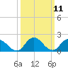 Muddy Creek Entrance tide chart for Tuesday, March 11, 2025