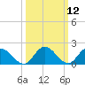 Muddy Creek Entrance tide chart for Wednesday, March 12, 2025