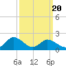 Muddy Creek Entrance tide chart for Thursday, March 20, 2025