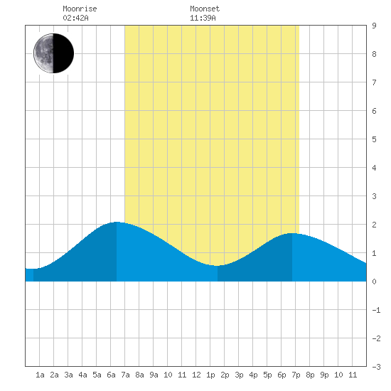 Muddy Creek Entrance tide chart for Saturday, March 22, 2025