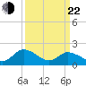 Muddy Creek Entrance tide chart for Saturday, March 22, 2025