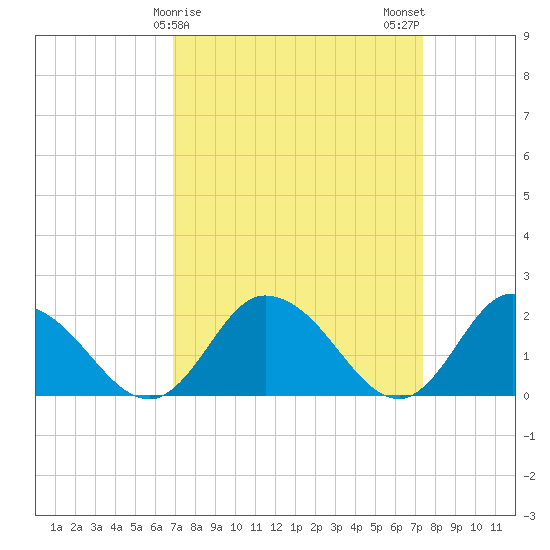 Muddy Creek Entrance tide chart for Thursday, March 27, 2025