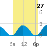 Muddy Creek Entrance tide chart for Thursday, March 27, 2025