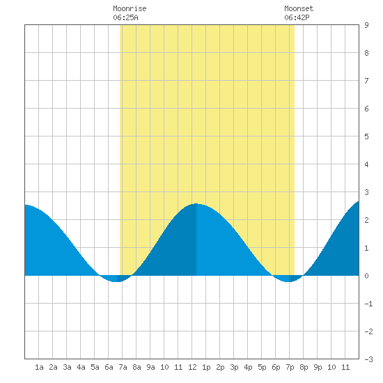 Muddy Creek Entrance tide chart for Friday, March 28, 2025