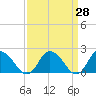 Muddy Creek Entrance tide chart for Friday, March 28, 2025