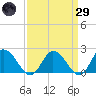 Muddy Creek Entrance tide chart for Saturday, March 29, 2025