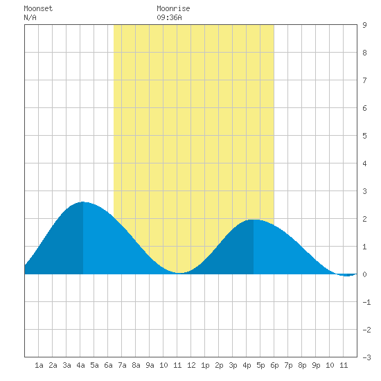 Muddy Creek Entrance tide chart for Wednesday, March 5, 2025