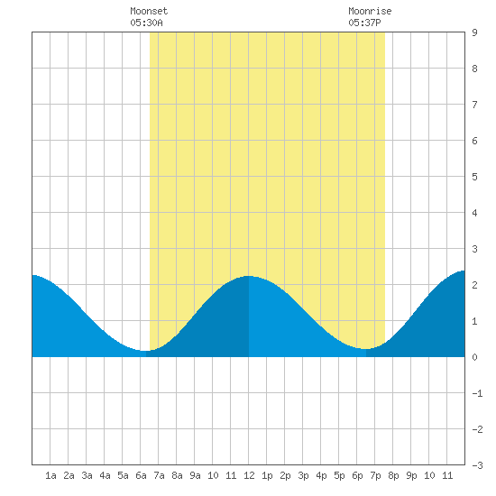 Muddy Creek Entrance tide chart for Thursday, April 10, 2025