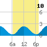 Muddy Creek Entrance tide chart for Thursday, April 10, 2025