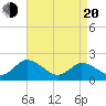 Muddy Creek Entrance tide chart for Sunday, April 20, 2025