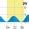Muddy Creek Entrance tide chart for Friday, April 25, 2025