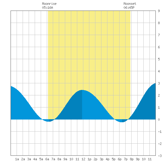 Muddy Creek Entrance tide chart for Saturday, April 26, 2025