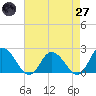 Muddy Creek Entrance tide chart for Sunday, April 27, 2025