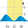 Muddy Creek Entrance tide chart for Thursday, April 3, 2025