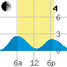 Muddy Creek Entrance tide chart for Friday, April 4, 2025
