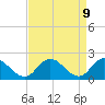 Muddy Creek Entrance tide chart for Wednesday, April 9, 2025