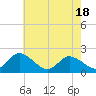 Muddy Creek Entrance tide chart for Sunday, May 18, 2025