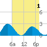 Muddy Creek Entrance tide chart for Thursday, May 1, 2025