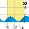 Muddy Creek Entrance tide chart for Thursday, May 22, 2025