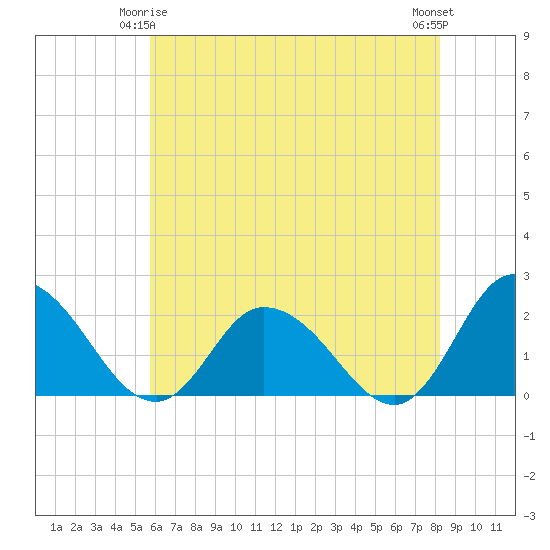 Muddy Creek Entrance tide chart for Sunday, May 25, 2025
