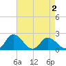 Muddy Creek Entrance tide chart for Friday, May 2, 2025