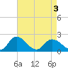 Muddy Creek Entrance tide chart for Saturday, May 3, 2025