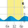 Muddy Creek Entrance tide chart for Tuesday, May 6, 2025