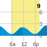 Muddy Creek Entrance tide chart for Friday, May 9, 2025
