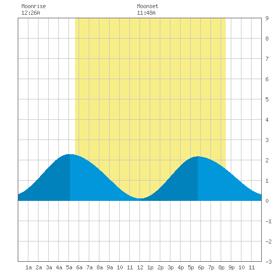 Muddy Creek Entrance tide chart for Tuesday, June 17, 2025