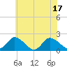 Muddy Creek Entrance tide chart for Tuesday, June 17, 2025