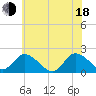 Muddy Creek Entrance tide chart for Wednesday, June 18, 2025