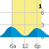 Muddy Creek Entrance tide chart for Sunday, June 1, 2025