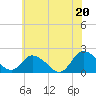 Muddy Creek Entrance tide chart for Friday, June 20, 2025