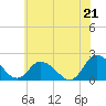 Muddy Creek Entrance tide chart for Saturday, June 21, 2025