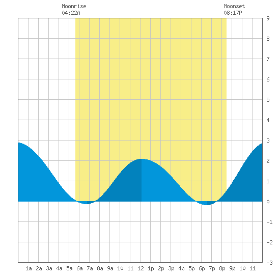 Muddy Creek Entrance tide chart for Tuesday, June 24, 2025