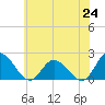 Muddy Creek Entrance tide chart for Tuesday, June 24, 2025